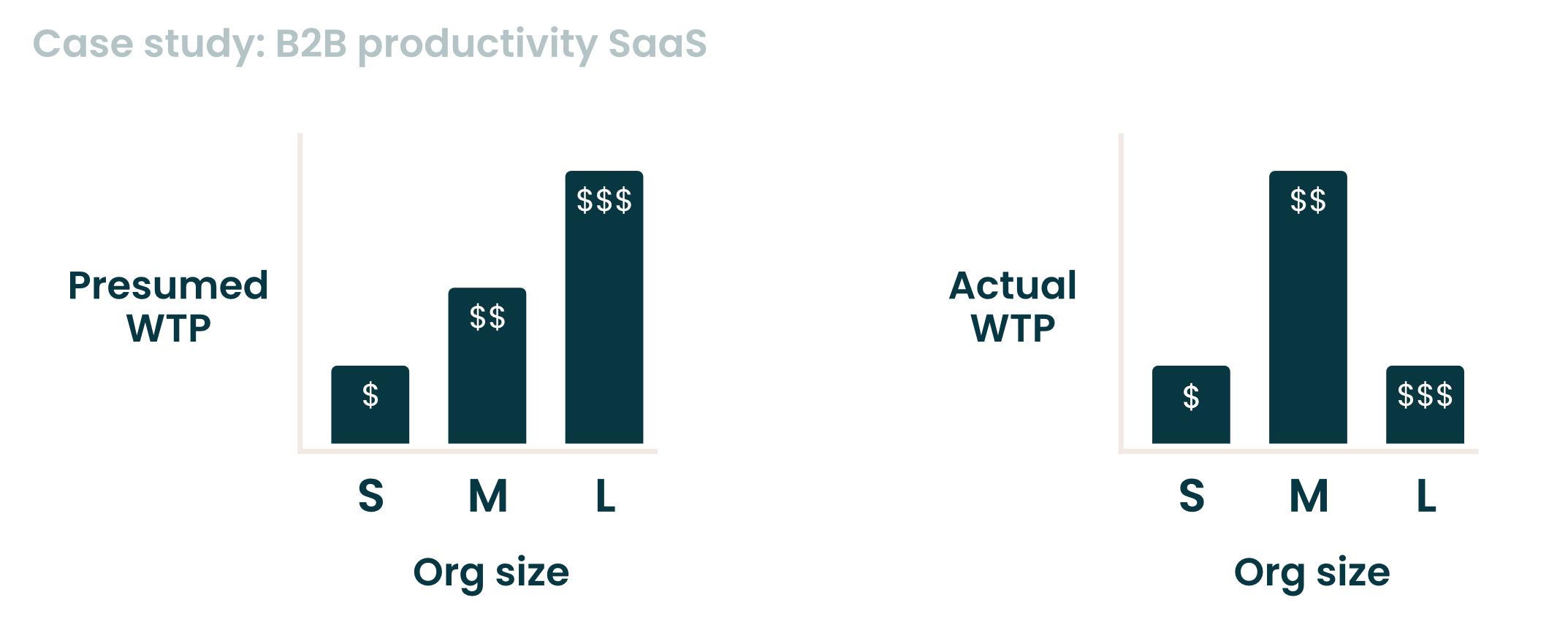 presumed vs actual WTP by organisation size