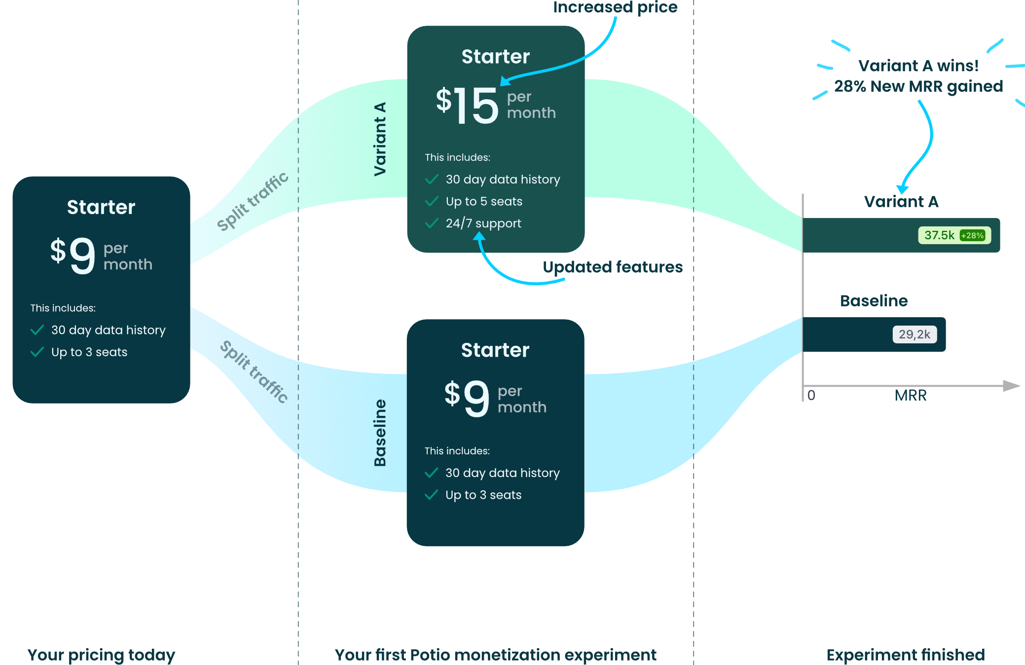 Flow chart of a pricing experiment