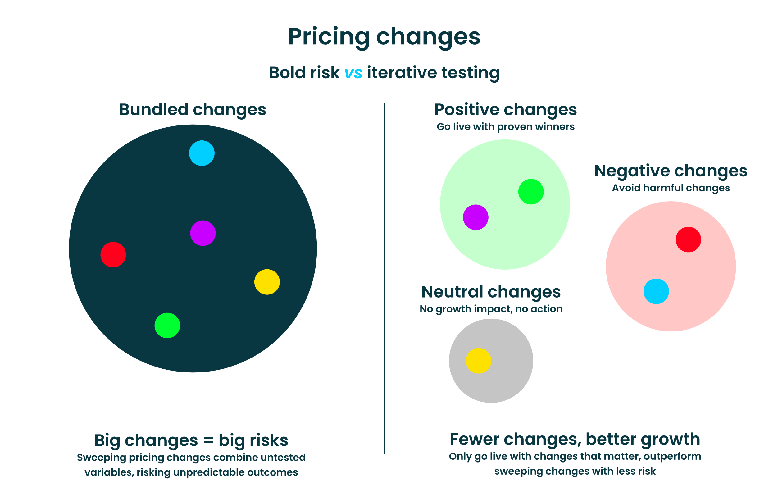 big and bold vs iterative and measured pricing changes